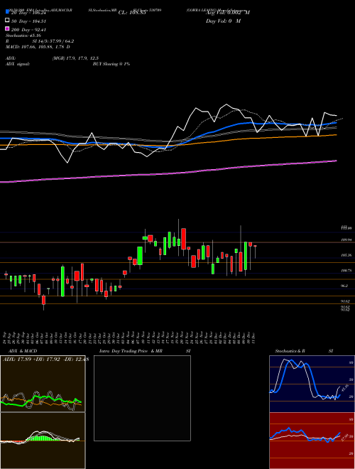 GOWRA LEASNG 530709 Support Resistance charts GOWRA LEASNG 530709 BSE