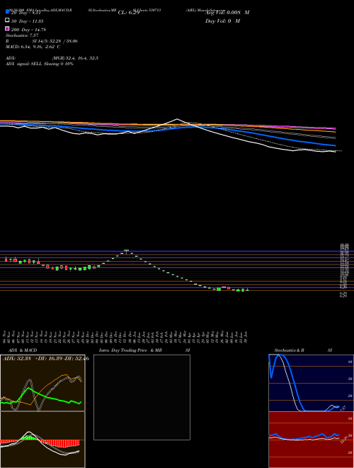 AJEL 530713 Support Resistance charts AJEL 530713 BSE