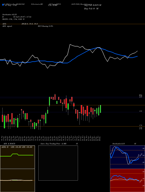 Chart Alps Inds (530715)  Technical (Analysis) Reports Alps Inds [