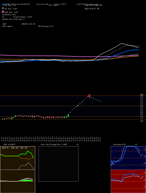 ALPS INDS. 530715 Support Resistance charts ALPS INDS. 530715 BSE