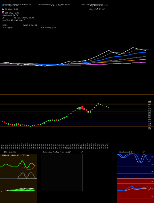 ALPS INDS. 530715 Support Resistance charts ALPS INDS. 530715 BSE