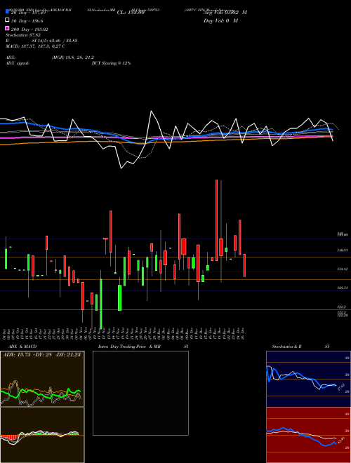 ASIT C FIN 530723 Support Resistance charts ASIT C FIN 530723 BSE