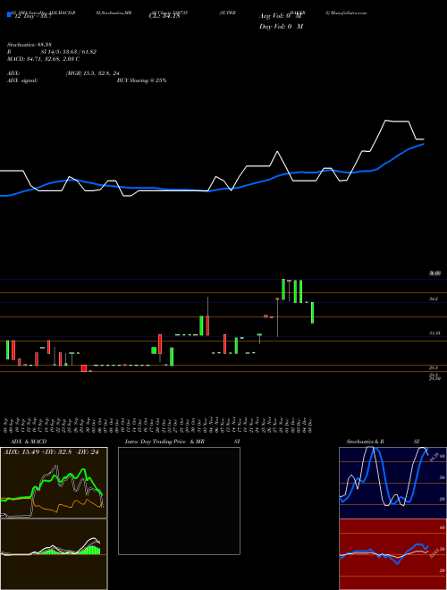 Chart Super Bakers (530735)  Technical (Analysis) Reports Super Bakers [