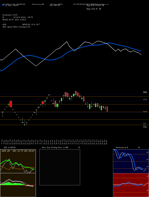 Chart Acs Technologies (530745)  Technical (Analysis) Reports Acs Technologies [