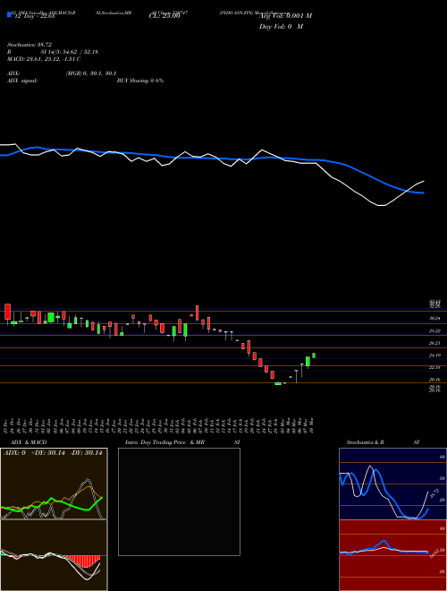 Chart Indo Asn (530747)  Technical (Analysis) Reports Indo Asn [