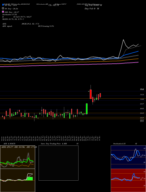 INDO ASN.FIN 530747 Support Resistance charts INDO ASN.FIN 530747 BSE