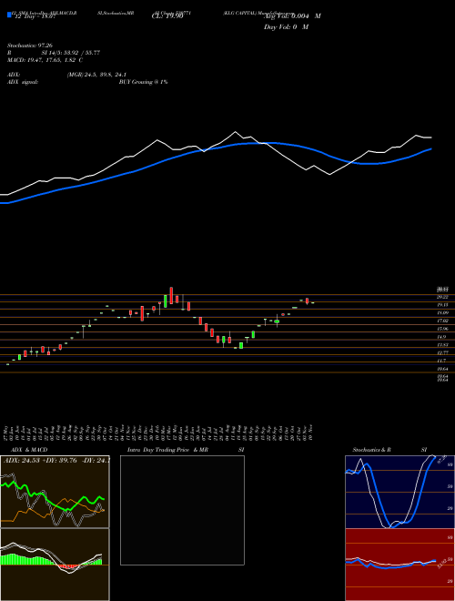 Chart Klg Capital (530771)  Technical (Analysis) Reports Klg Capital [