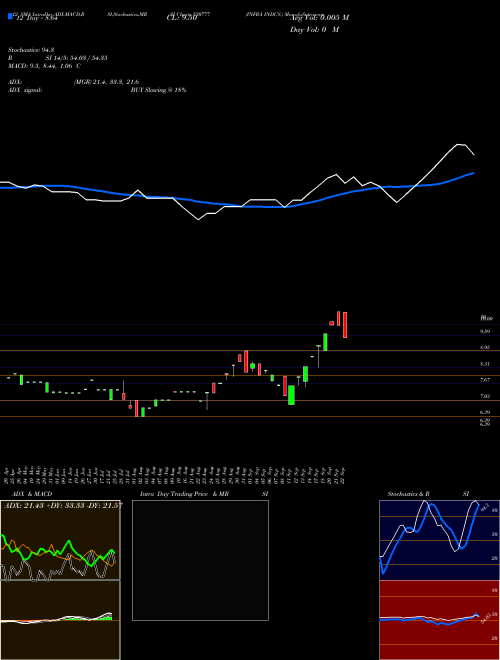 Chart Infra Indus (530777)  Technical (Analysis) Reports Infra Indus [