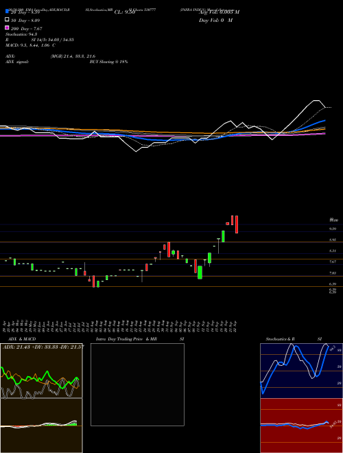 INFRA INDUS. 530777 Support Resistance charts INFRA INDUS. 530777 BSE