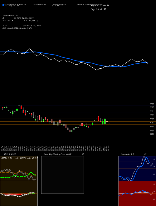 Chart Dynamic Port (530779)  Technical (Analysis) Reports Dynamic Port [