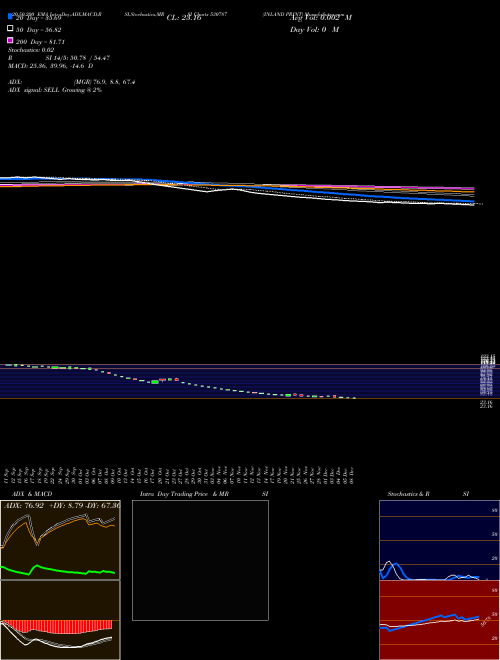 INLAND PRINT 530787 Support Resistance charts INLAND PRINT 530787 BSE