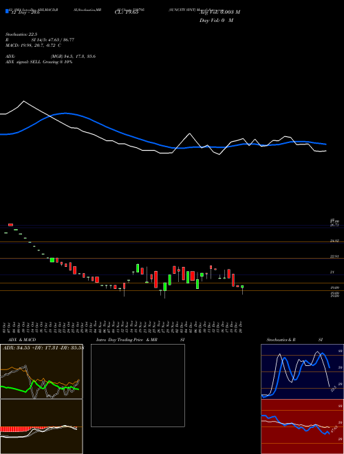 Chart Suncity Synt (530795)  Technical (Analysis) Reports Suncity Synt [