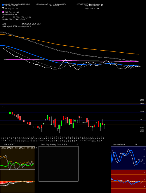 SUNCITY SYNT 530795 Support Resistance charts SUNCITY SYNT 530795 BSE