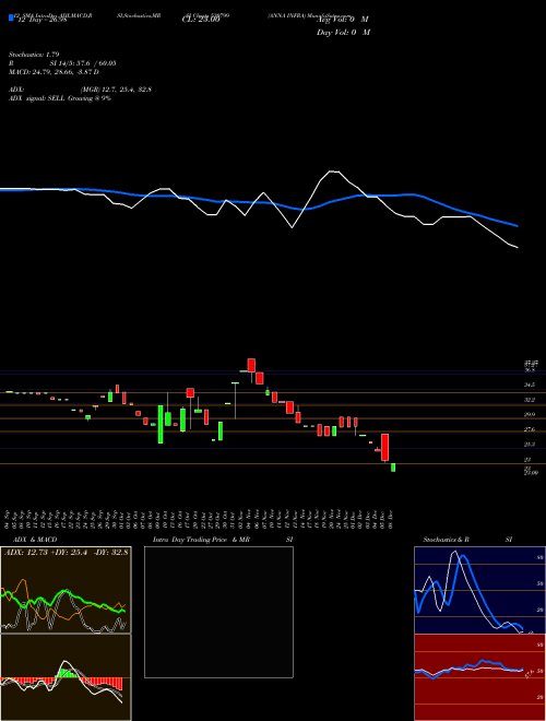 Chart Anna Infra (530799)  Technical (Analysis) Reports Anna Infra [