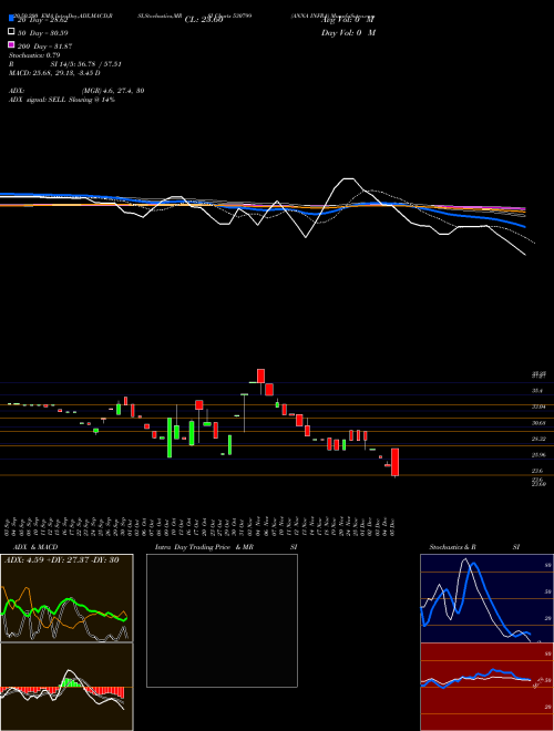 ANNA INFRA 530799 Support Resistance charts ANNA INFRA 530799 BSE