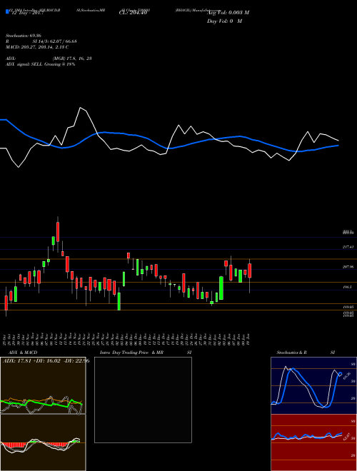 Chart Bhagil (530803)  Technical (Analysis) Reports Bhagil [