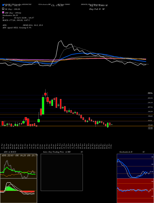 BHAGIL 530803 Support Resistance charts BHAGIL 530803 BSE