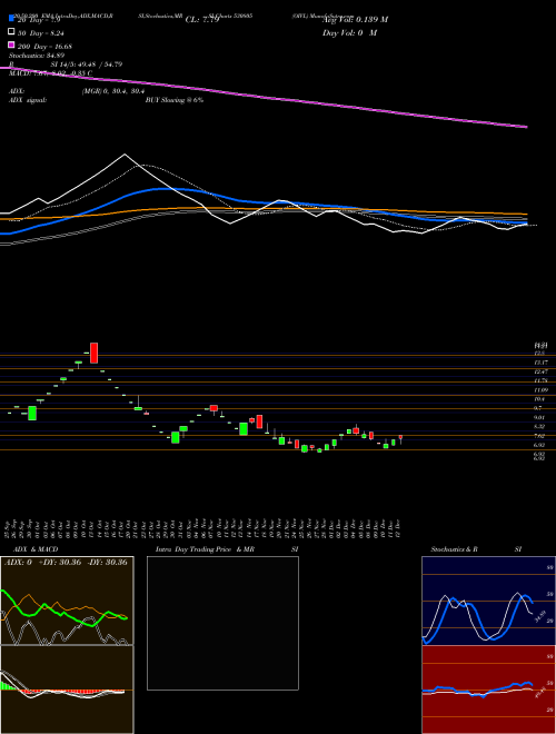 OIVL 530805 Support Resistance charts OIVL 530805 BSE