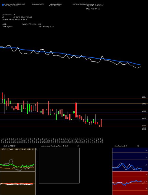 Chart Sspdl (530821)  Technical (Analysis) Reports Sspdl [
