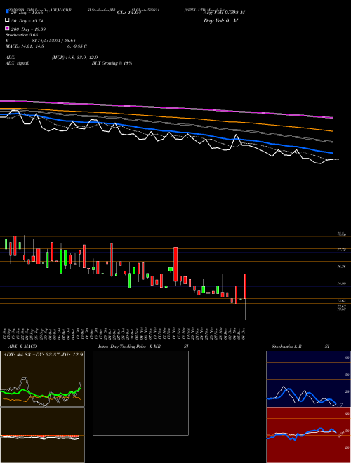 SSPDL LTD 530821 Support Resistance charts SSPDL LTD 530821 BSE