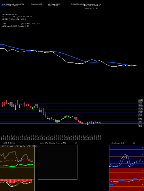 Chart Daikaffil Ch (530825)  Technical (Analysis) Reports Daikaffil Ch [