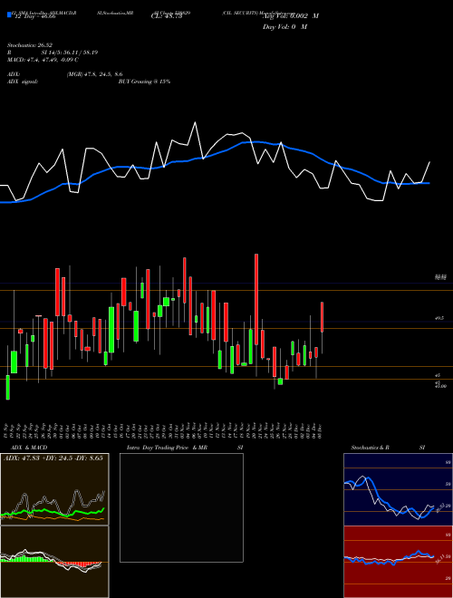 Chart Cil Securits (530829)  Technical (Analysis) Reports Cil Securits [