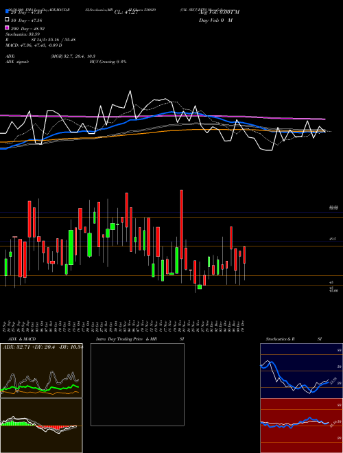 CIL SECURITS 530829 Support Resistance charts CIL SECURITS 530829 BSE