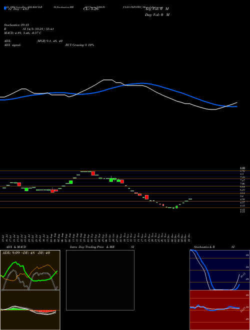 Chart Clio Infotec (530839)  Technical (Analysis) Reports Clio Infotec [