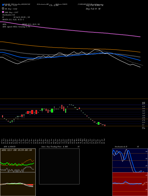 COSBOARD IND 530859 Support Resistance charts COSBOARD IND 530859 BSE