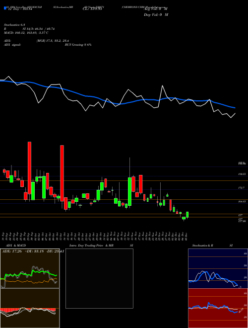 Chart Chembond Chm (530871)  Technical (Analysis) Reports Chembond Chm [