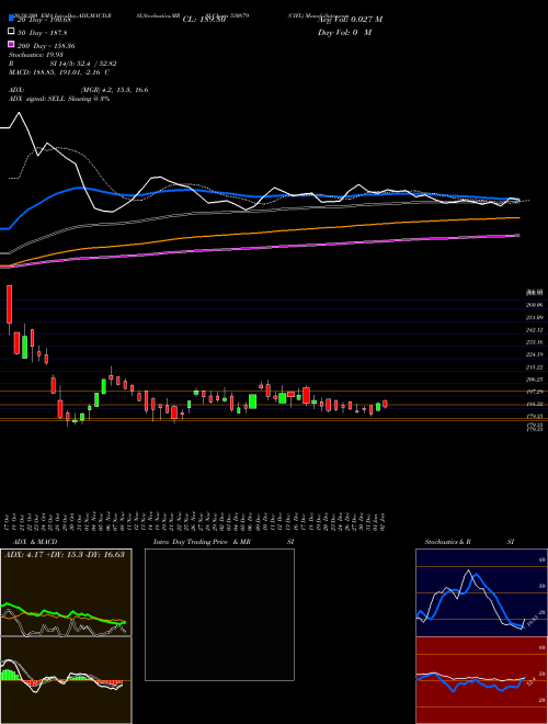 CIFL 530879 Support Resistance charts CIFL 530879 BSE