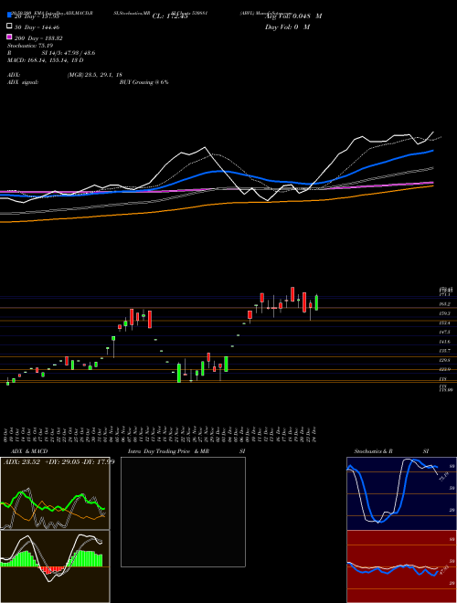 ABVL 530881 Support Resistance charts ABVL 530881 BSE