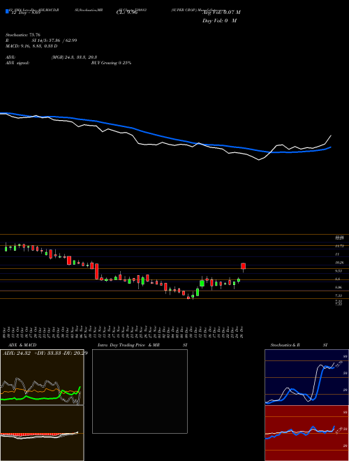 Chart Super Crop (530883)  Technical (Analysis) Reports Super Crop [