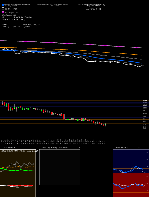 SUPER CROP. 530883 Support Resistance charts SUPER CROP. 530883 BSE