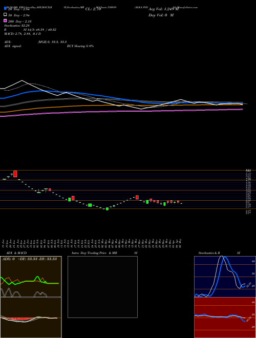 ALKA INDIA 530889 Support Resistance charts ALKA INDIA 530889 BSE