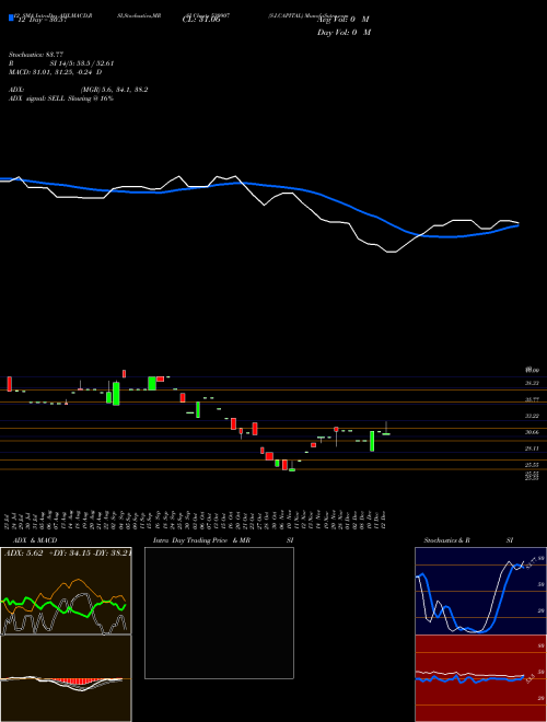 Chart S I (530907)  Technical (Analysis) Reports S I [