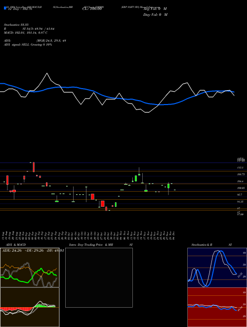Chart Erp Soft (530909)  Technical (Analysis) Reports Erp Soft [