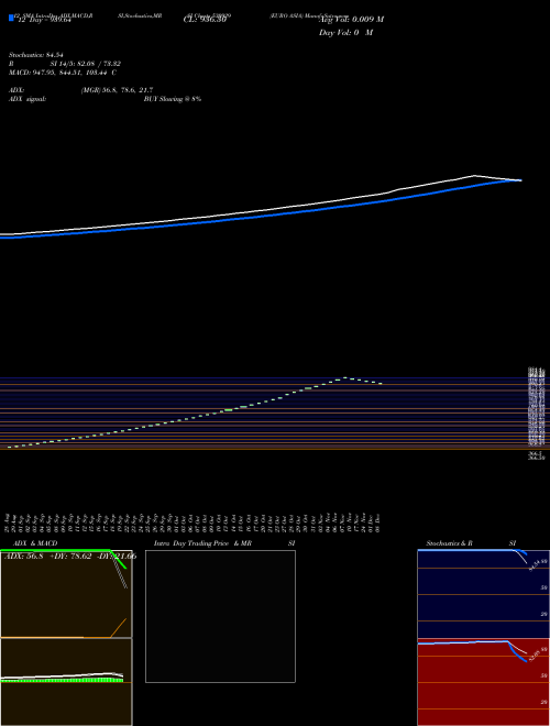 Chart Euro Asia (530929)  Technical (Analysis) Reports Euro Asia [