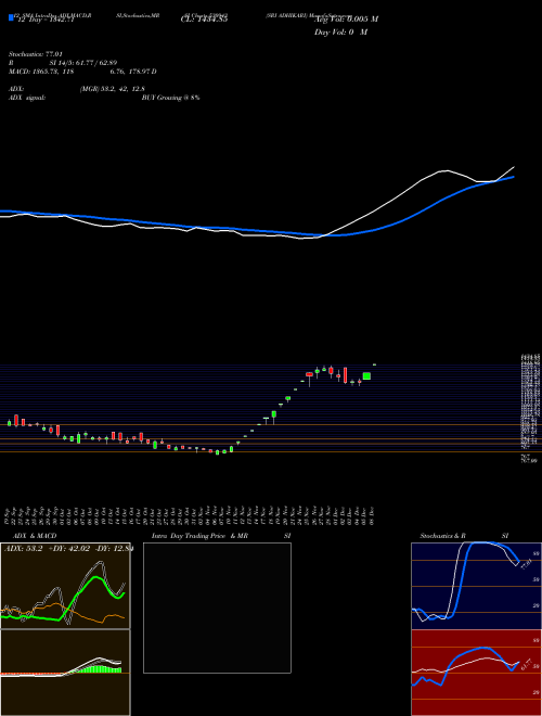 Chart Sri Adhikari (530943)  Technical (Analysis) Reports Sri Adhikari [