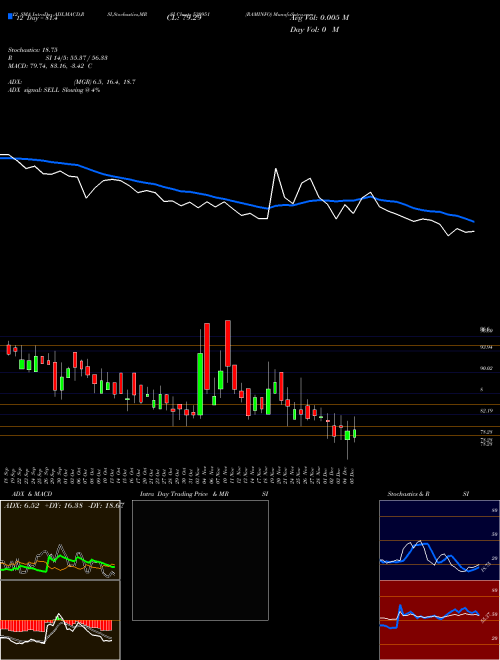 Chart Raminfo (530951)  Technical (Analysis) Reports Raminfo [