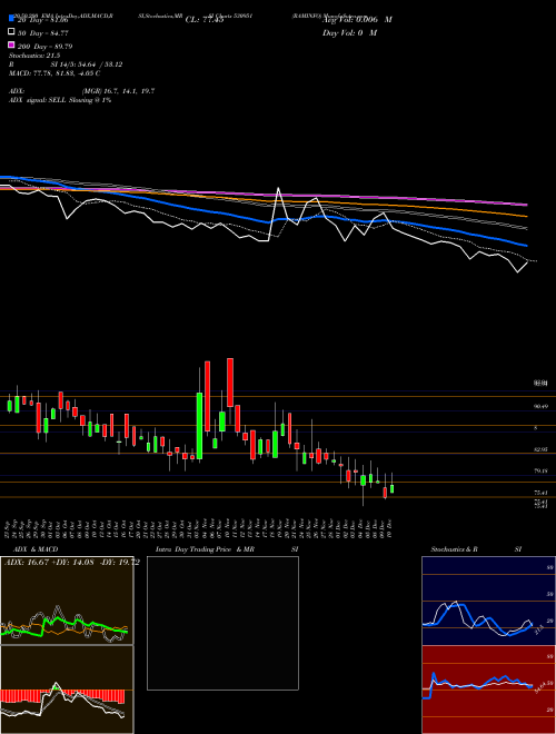 RAMINFO 530951 Support Resistance charts RAMINFO 530951 BSE
