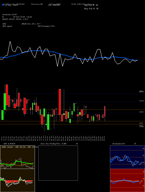 Chart Sunil Agro (530953)  Technical (Analysis) Reports Sunil Agro [