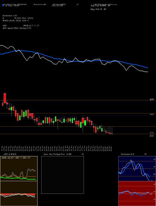 Chart Diana Tea (530959)  Technical (Analysis) Reports Diana Tea [