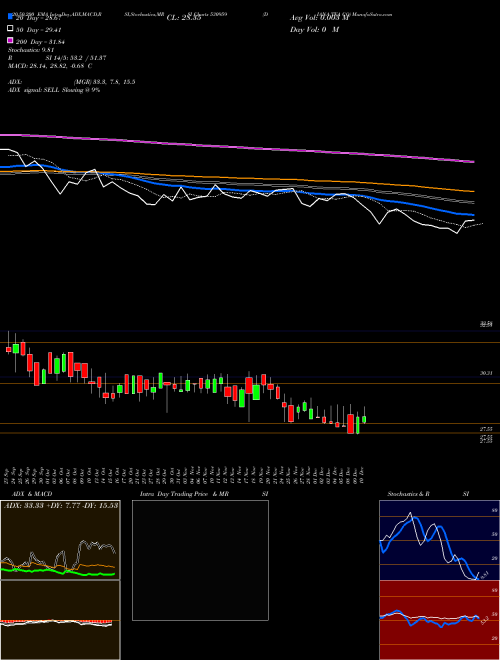 DIANA TEA CO 530959 Support Resistance charts DIANA TEA CO 530959 BSE