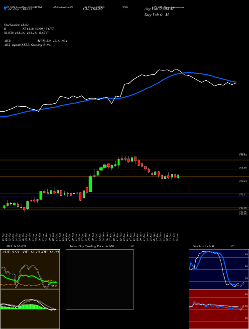 Chart Indian Oil (530965)  Technical (Analysis) Reports Indian Oil [