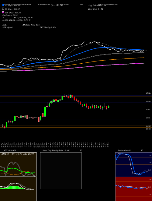 INDIAN OIL 530965 Support Resistance charts INDIAN OIL 530965 BSE