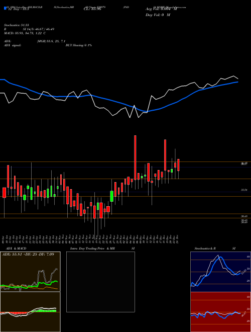 Chart India Home (530979)  Technical (Analysis) Reports India Home [