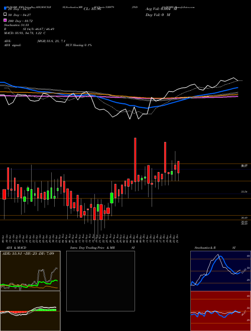 INDIA HOME 530979 Support Resistance charts INDIA HOME 530979 BSE