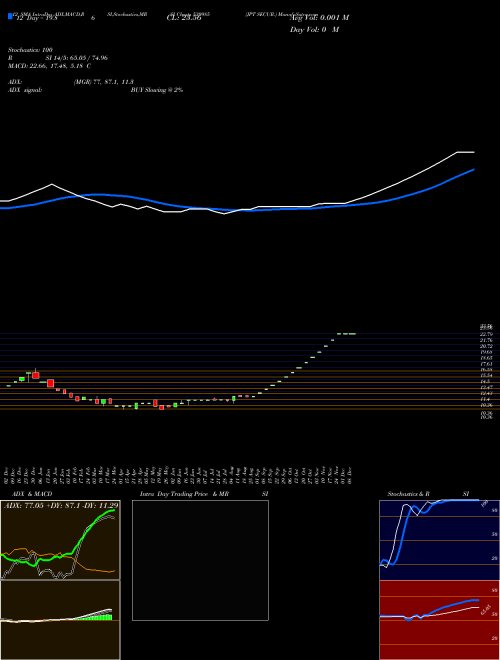 Chart Jpt Secur (530985)  Technical (Analysis) Reports Jpt Secur [