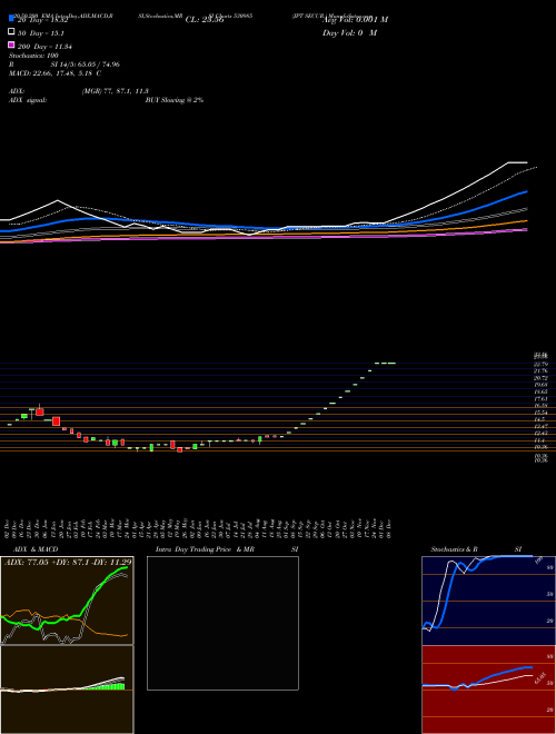 JPT SECUR. 530985 Support Resistance charts JPT SECUR. 530985 BSE
